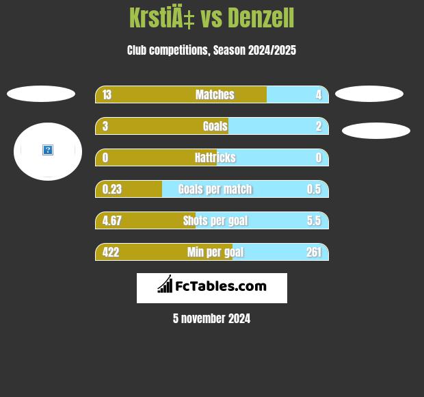 KrstiÄ‡ vs Denzell h2h player stats