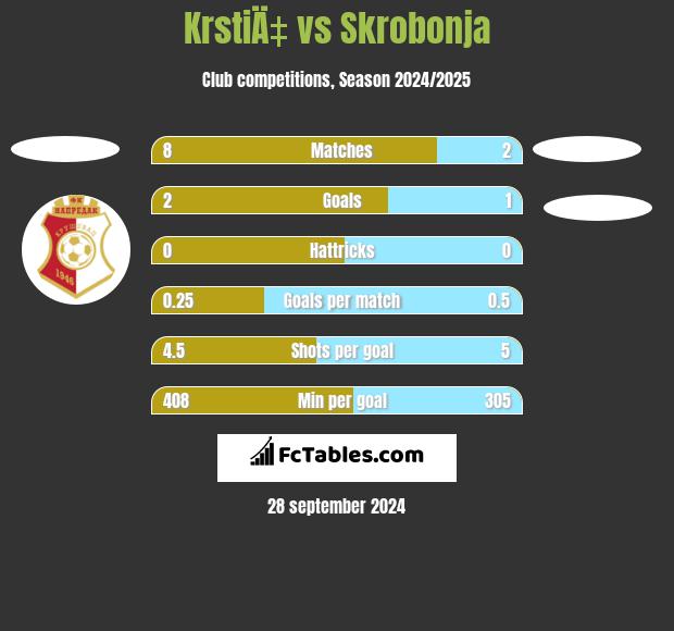 KrstiÄ‡ vs Skrobonja h2h player stats