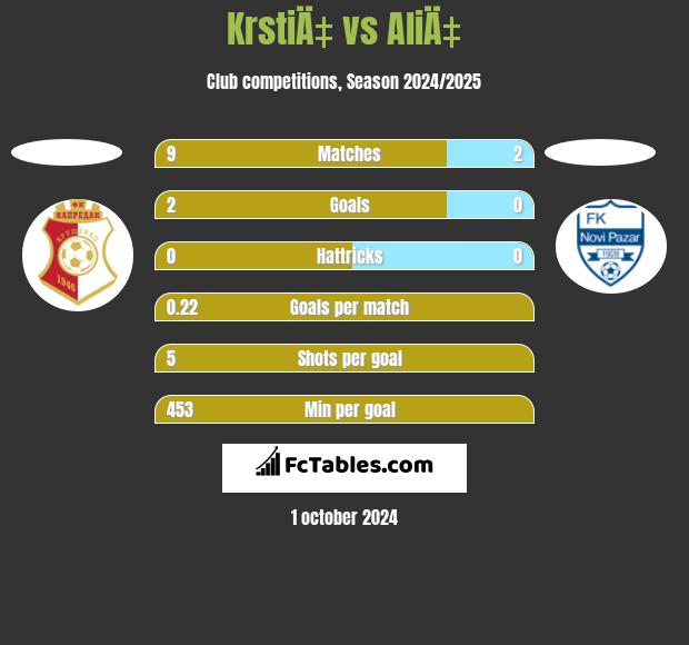 KrstiÄ‡ vs AliÄ‡ h2h player stats