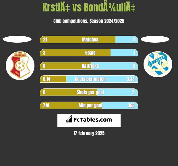 KrstiÄ‡ vs BondÅ¾uliÄ‡ h2h player stats