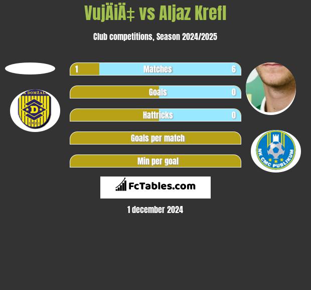 VujÄiÄ‡ vs Aljaz Krefl h2h player stats