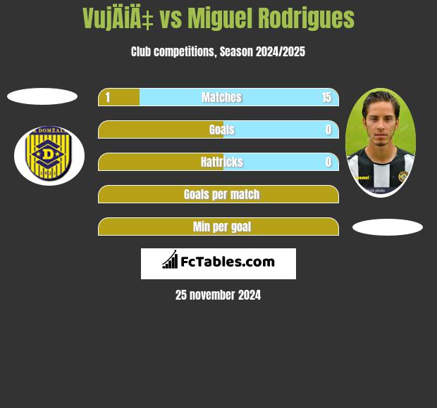 VujÄiÄ‡ vs Miguel Rodrigues h2h player stats