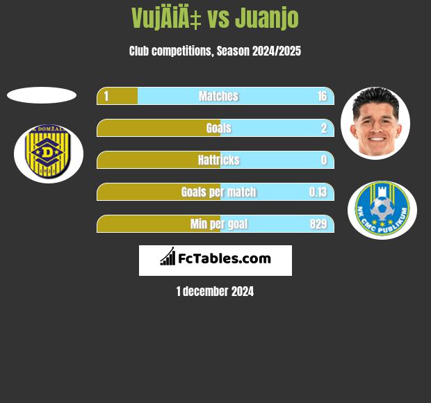 VujÄiÄ‡ vs Juanjo h2h player stats