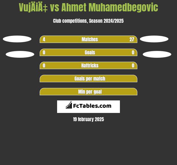 VujÄiÄ‡ vs Ahmet Muhamedbegovic h2h player stats