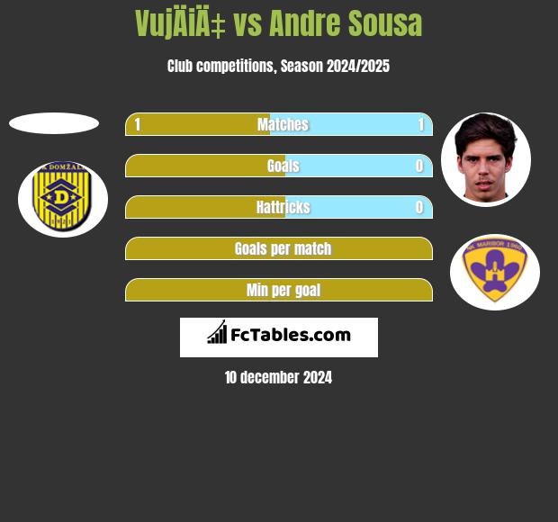 VujÄiÄ‡ vs Andre Sousa h2h player stats