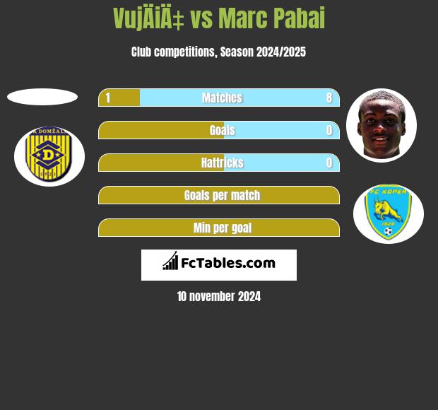 VujÄiÄ‡ vs Marc Pabai h2h player stats