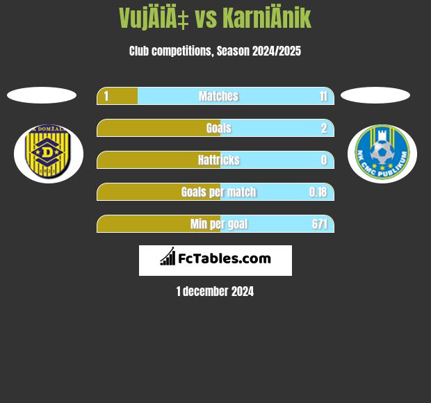 VujÄiÄ‡ vs KarniÄnik h2h player stats