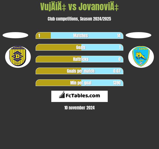 VujÄiÄ‡ vs JovanoviÄ‡ h2h player stats