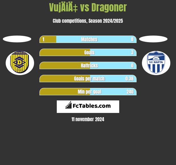 VujÄiÄ‡ vs Dragoner h2h player stats