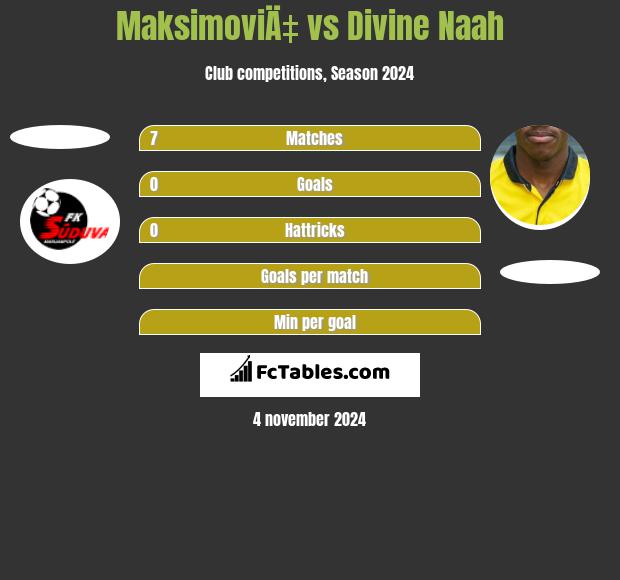 MaksimoviÄ‡ vs Divine Naah h2h player stats