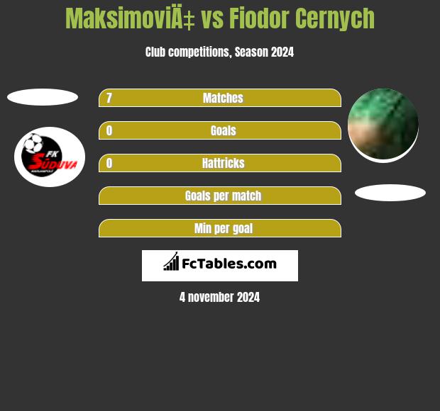 MaksimoviÄ‡ vs Fiodor Cernych h2h player stats