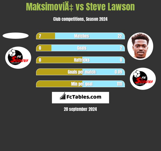 MaksimoviÄ‡ vs Steve Lawson h2h player stats