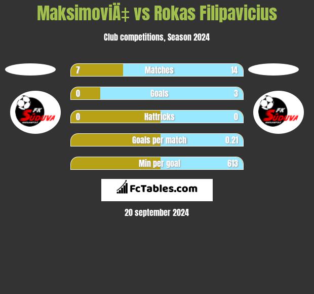 MaksimoviÄ‡ vs Rokas Filipavicius h2h player stats