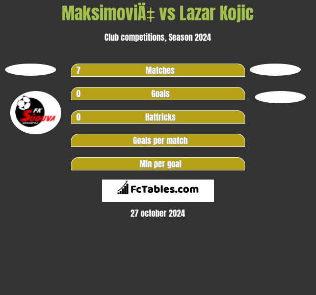 MaksimoviÄ‡ vs Lazar Kojic h2h player stats