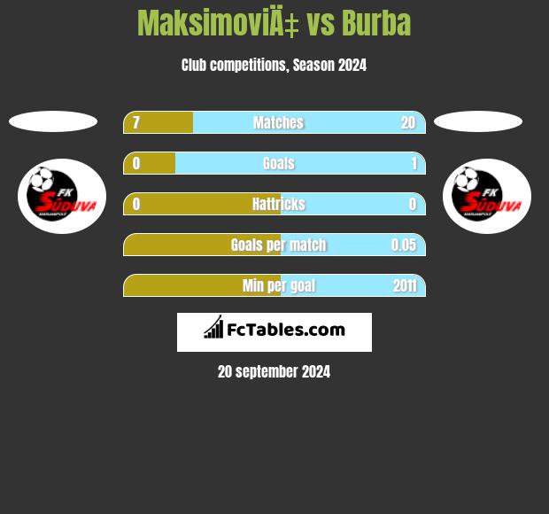 MaksimoviÄ‡ vs Burba h2h player stats