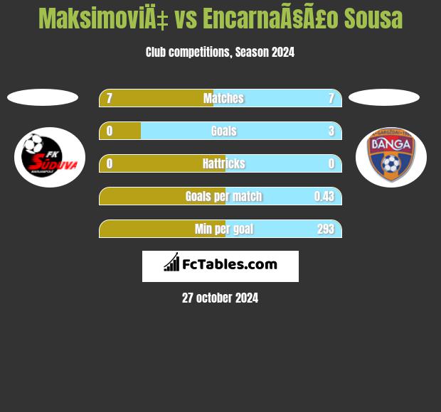 MaksimoviÄ‡ vs EncarnaÃ§Ã£o Sousa h2h player stats