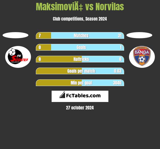 MaksimoviÄ‡ vs Norvilas h2h player stats