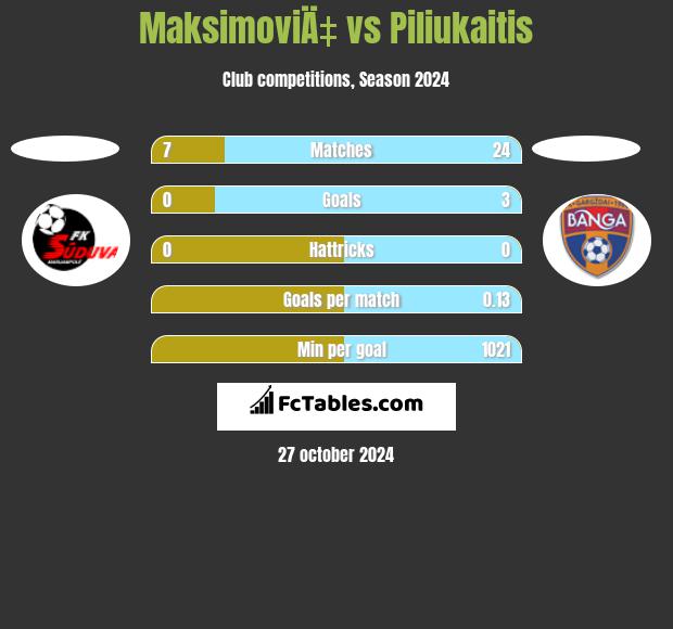 MaksimoviÄ‡ vs Piliukaitis h2h player stats