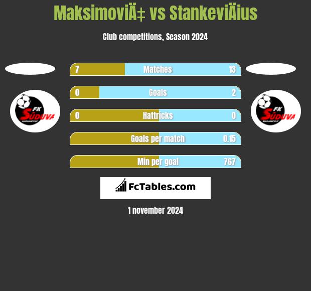 MaksimoviÄ‡ vs StankeviÄius h2h player stats