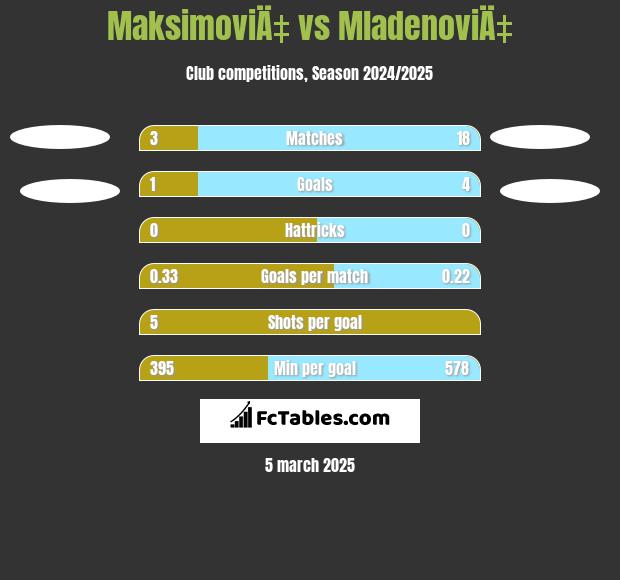 MaksimoviÄ‡ vs MladenoviÄ‡ h2h player stats