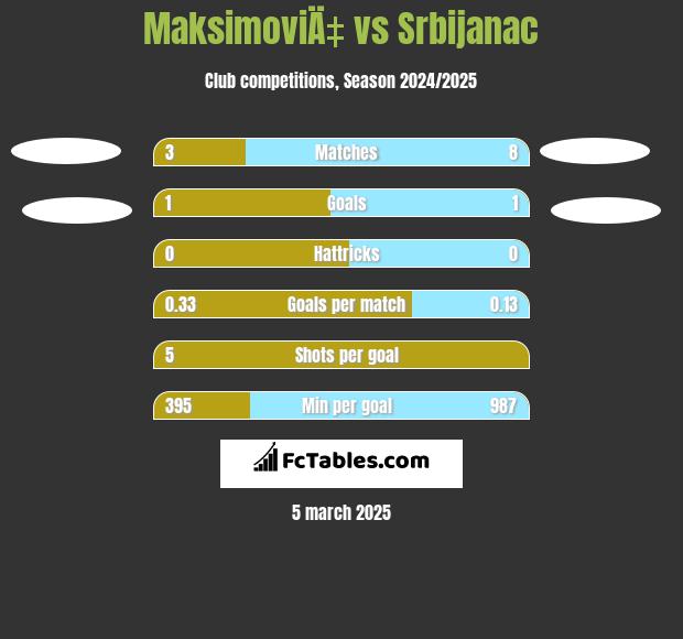 MaksimoviÄ‡ vs Srbijanac h2h player stats