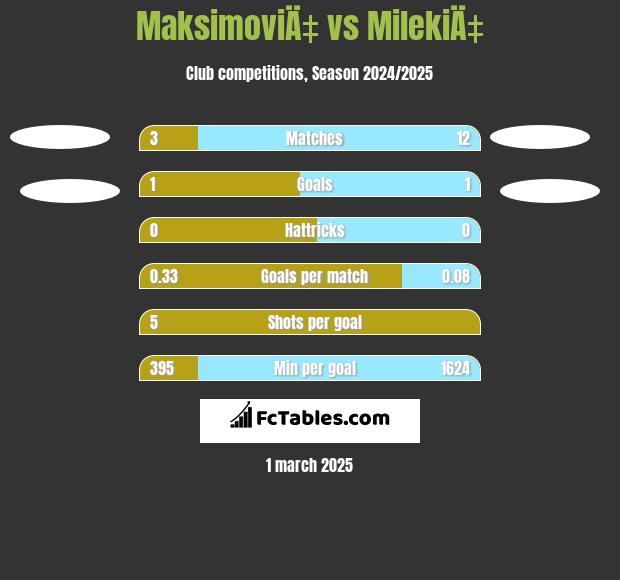 MaksimoviÄ‡ vs MilekiÄ‡ h2h player stats