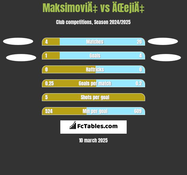 MaksimoviÄ‡ vs ÄŒejiÄ‡ h2h player stats