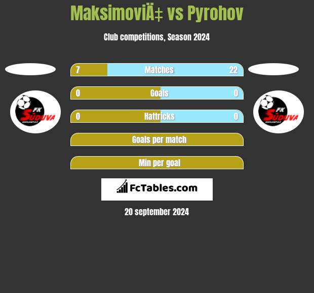 MaksimoviÄ‡ vs Pyrohov h2h player stats