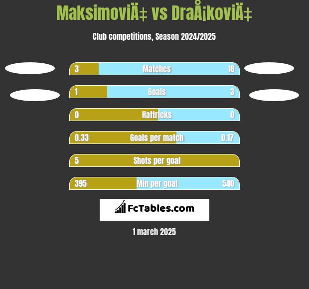 MaksimoviÄ‡ vs DraÅ¡koviÄ‡ h2h player stats