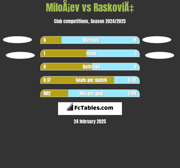 MiloÅ¡ev vs RaskoviÄ‡ h2h player stats