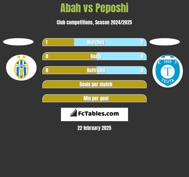 Abah vs Peposhi h2h player stats