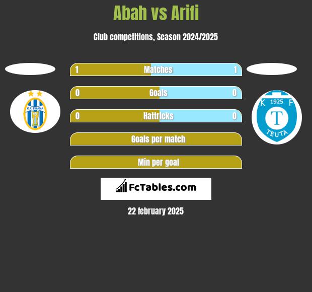 Abah vs Arifi h2h player stats