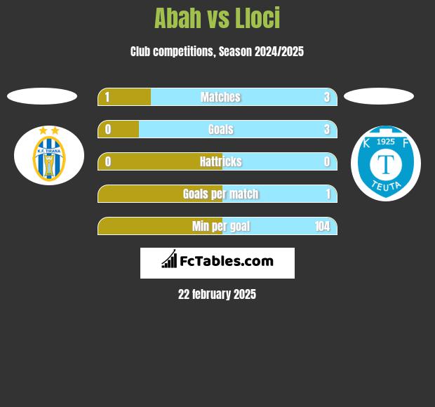 Abah vs Lloci h2h player stats