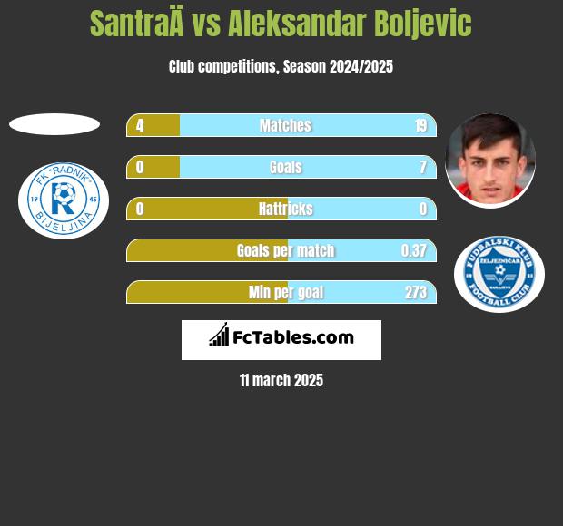 SantraÄ vs Aleksandar Boljevic h2h player stats