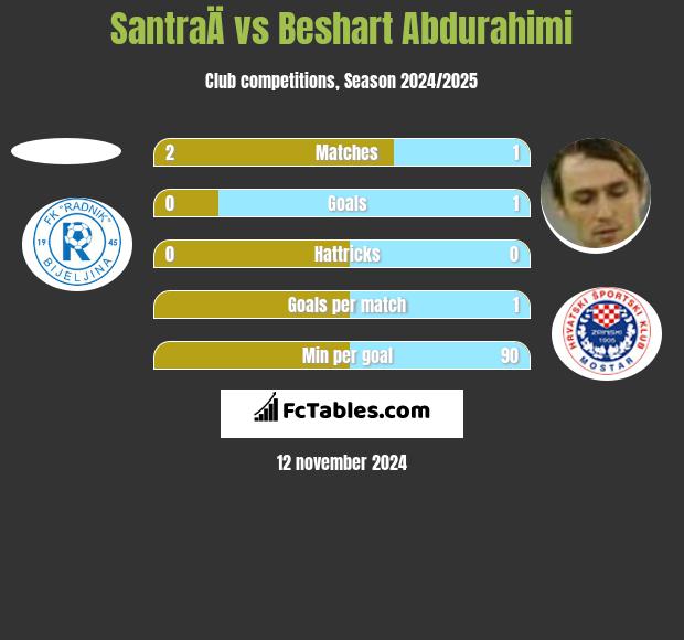 SantraÄ vs Beshart Abdurahimi h2h player stats