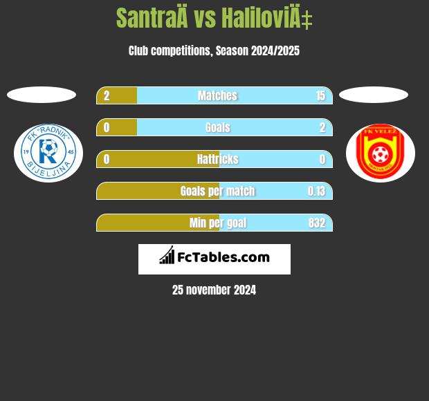 SantraÄ vs HaliloviÄ‡ h2h player stats