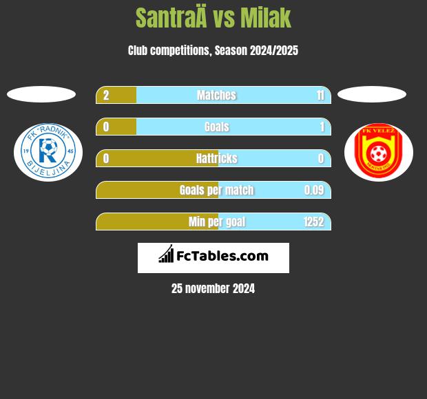 SantraÄ vs Milak h2h player stats