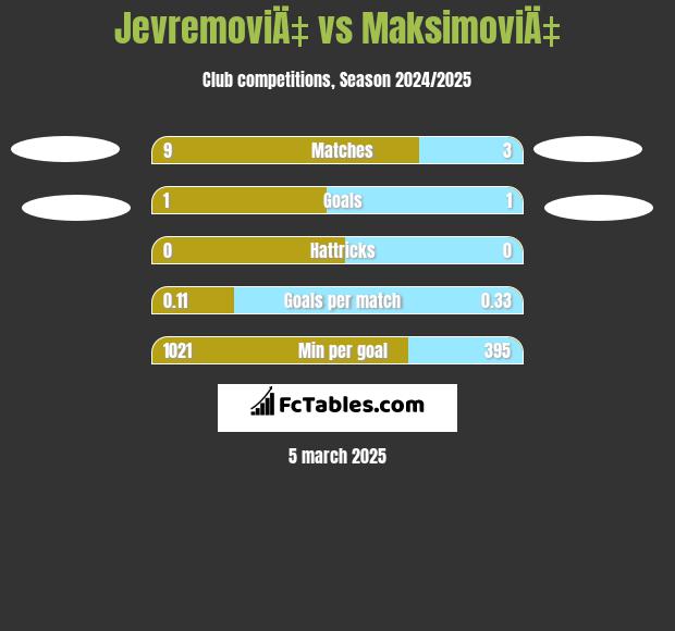 JevremoviÄ‡ vs MaksimoviÄ‡ h2h player stats