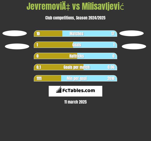 JevremoviÄ‡ vs Milisavljević h2h player stats