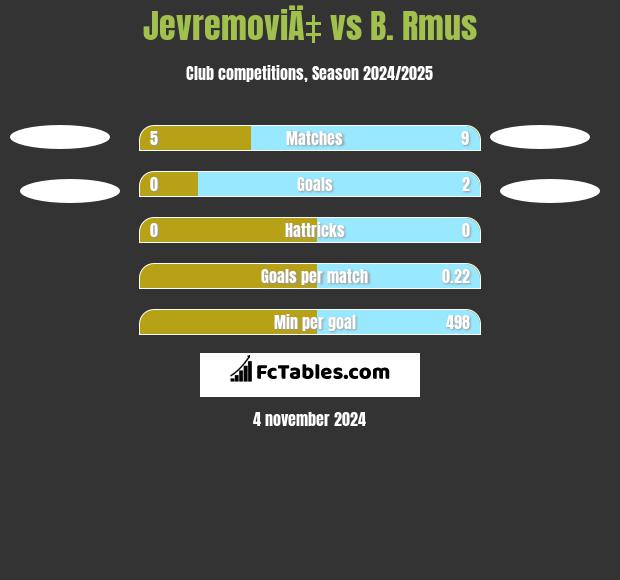 JevremoviÄ‡ vs B. Rmus h2h player stats