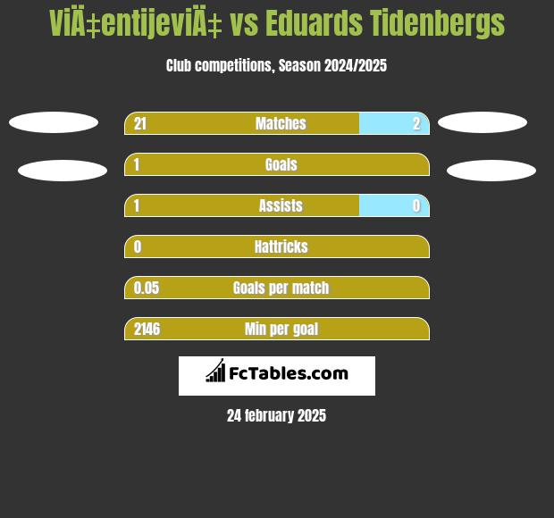 ViÄ‡entijeviÄ‡ vs Eduards Tidenbergs h2h player stats