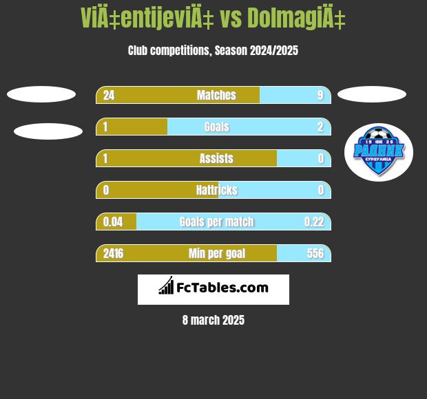 ViÄ‡entijeviÄ‡ vs DolmagiÄ‡ h2h player stats