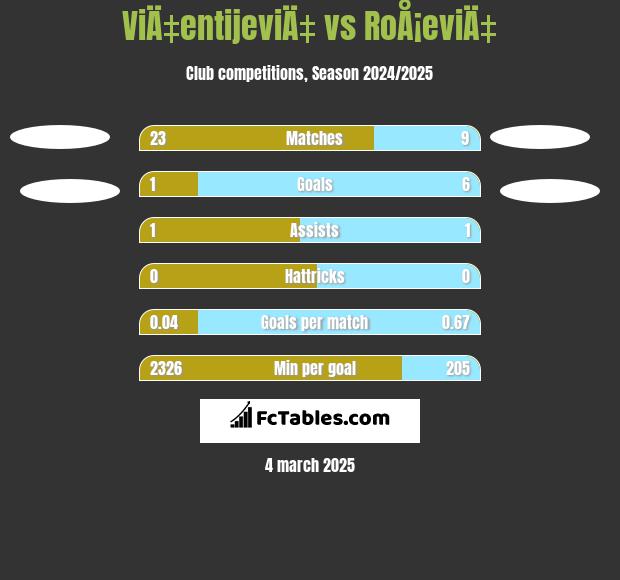 ViÄ‡entijeviÄ‡ vs RoÅ¡eviÄ‡ h2h player stats