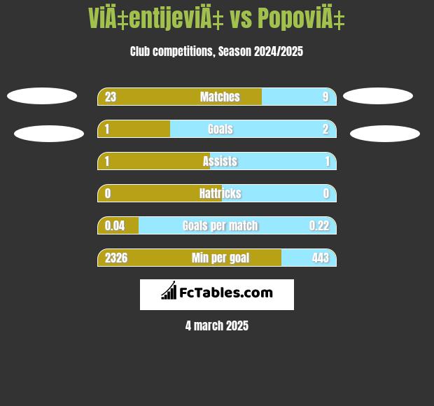 ViÄ‡entijeviÄ‡ vs PopoviÄ‡ h2h player stats