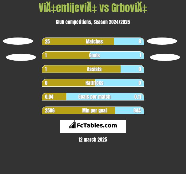 ViÄ‡entijeviÄ‡ vs GrboviÄ‡ h2h player stats