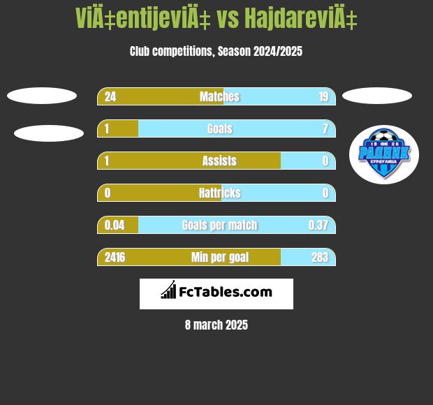 ViÄ‡entijeviÄ‡ vs HajdareviÄ‡ h2h player stats