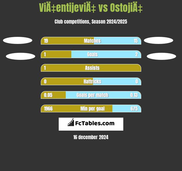 ViÄ‡entijeviÄ‡ vs OstojiÄ‡ h2h player stats