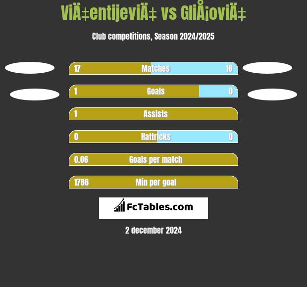 ViÄ‡entijeviÄ‡ vs GliÅ¡oviÄ‡ h2h player stats