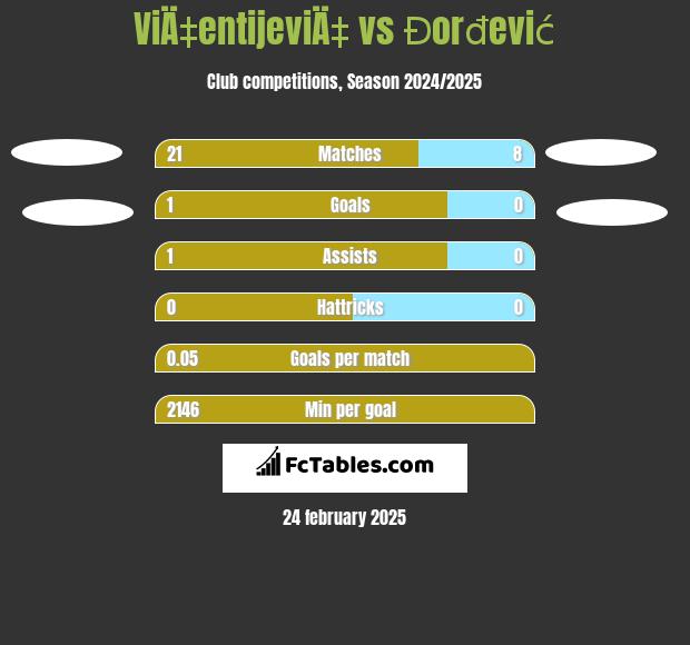 ViÄ‡entijeviÄ‡ vs Đorđević h2h player stats