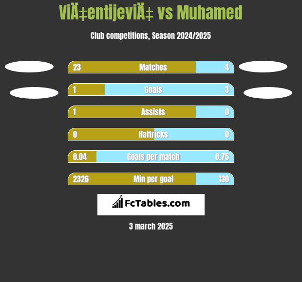 ViÄ‡entijeviÄ‡ vs Muhamed h2h player stats